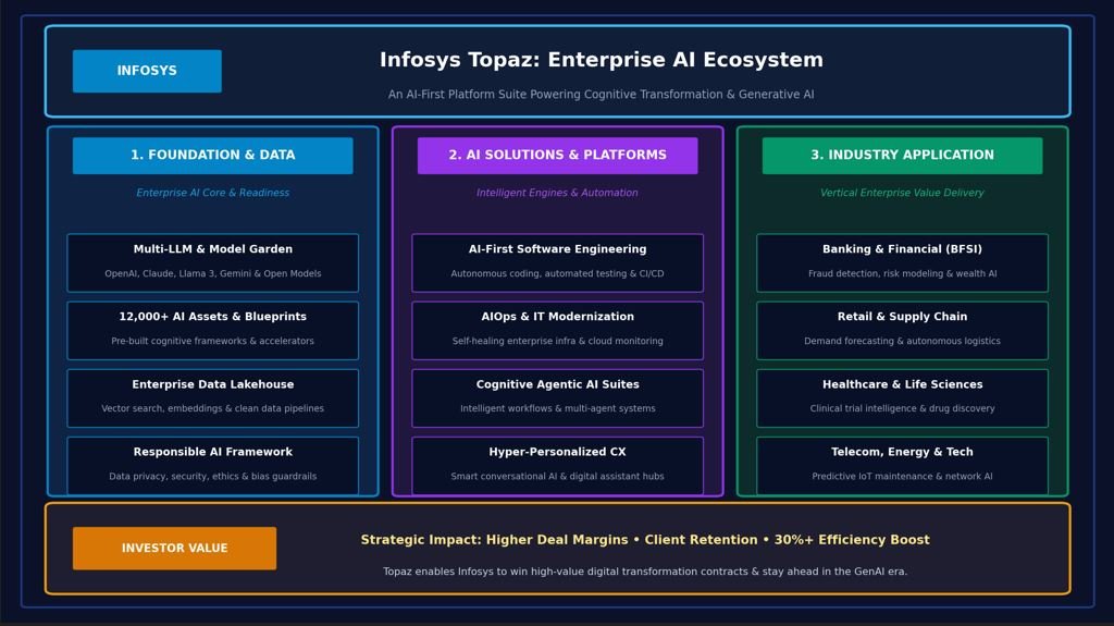 Infosys Topaz AI Ecosystem Framework and Generative AI Solutions