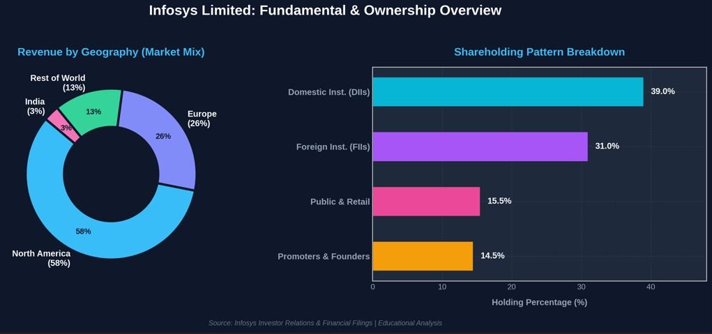 Infosys revenue breakdown by geography and institutional shareholding pattern